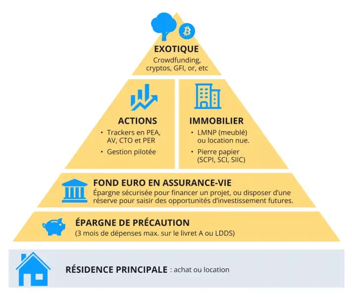 La pyramide patrimoniale d'Avenue des investisseurs